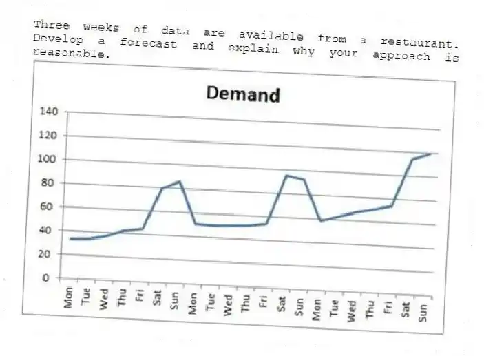 Three weeks of data are available from a restaurant. Develop a forecast and explain why your approach is reasonable.
 