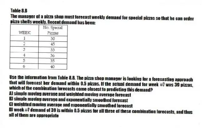 Table 8.8
The manager of a pizza shop must forecast weekly demand for special pizzas so that he can order pizza shells weekly. Recent demand has been:
-Use the information from Table 8.8. The pizza shop manager is looking for a forecasting approach that will forecast her demand within 0.5 pizzas. If the actual demand for week #7 was 39 pizzas, which of the combination forecasts came closest to predicting this demand?
A) simple moving average and weighted moving average forecast
B) simple moving average and exponentially smoothed forecast
C) weighted moving average and exponentially smoothed forecast
D) week #7 demand of 39 is within 0.5 pizzas for all three of these combination forecasts, and thus all of them are appropriate