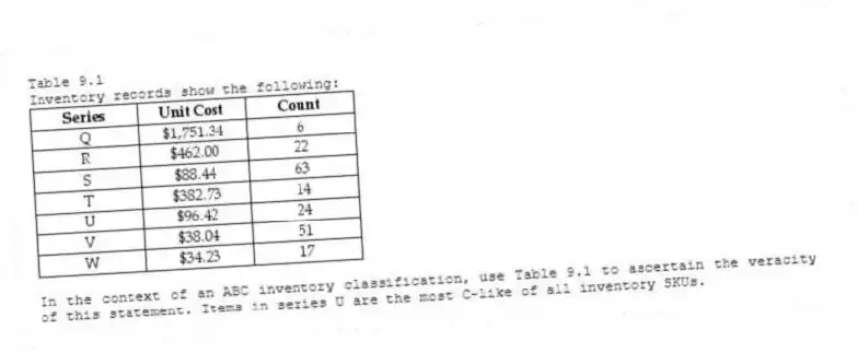 Table 9.1
Inventory records show the following:
-In the context of an ABC inventory classification, use Table 9.1 to ascertain the veracity of this statement. Items in series U are the most C-like of all inventory SKUs.