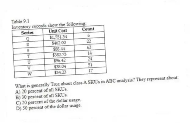 Table 9.1
Inventory records show the following:
-What is generally True about class A SKUs in ABC analysis? They represent about:
A) 20 percent of all SKUs.
B) 30 percent of all SKUs.
C) 20 percent of the dollar usage.
D) 50 percent of the dollar usage.