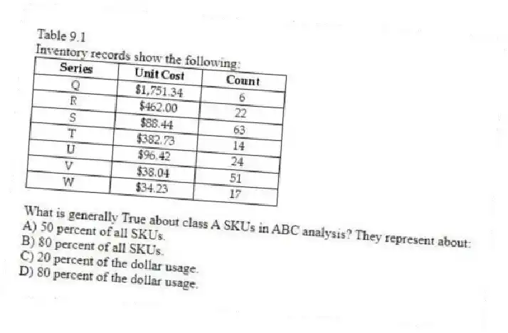 Table 9.1
Inventory records show the following:
-What is generally True about class A SKUs in ABC analysis? They represent about:
A) 50 percent of all SKUs.
B) 80 percent of all SKUs.
C) 20 percent of the dollar usage.
D) 80 percent of the dollar usage.