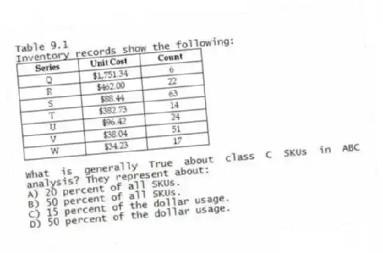 Table 9.1
Inventory records show the following:
-What is generally True about class C SKUs in ABC analysis? They represent about:
A) 20 percent of all SKUs.
B) 50 percent of all SKUs.
C) 15 percent of the dollar usage.
D) 50 percent of the dollar usage.