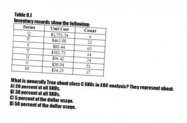 Table 9.1
Inventory records show the following:
-What is generally True about class C SKUs in ABC analysis? They represent about:
A) 20 percent of all SKUs.
B) 30 percent of all SKUs.
C) 5 percent of the dollar usage.
D) 50 percent of the dollar usage.