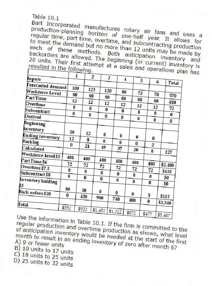 Table 10.1
Bart Incorporated manufactures rotary air fans and uses a production-planning horizon of one-half year. It allows for regular time, part time, overtime, and subcontracting production to meet the demand but no more than 12 units may be made by each of these methods. Both anticipation inventory and backorders are allowed. The beginning (or current) inventory is 20 units. Their first attempt at a sales and operations plan has resulted in the following.
-Use the information in Table 10.1. If the firm is committed to the regular production and overtime production as shown, what level of anticipation inventory would be needed at the start of the first month to result in an ending inventory of zero after month 6?
A) 9 or fewer units
B) 10 units to 17 units
C) 18 units to 25 units
D) 25 units to 32 units