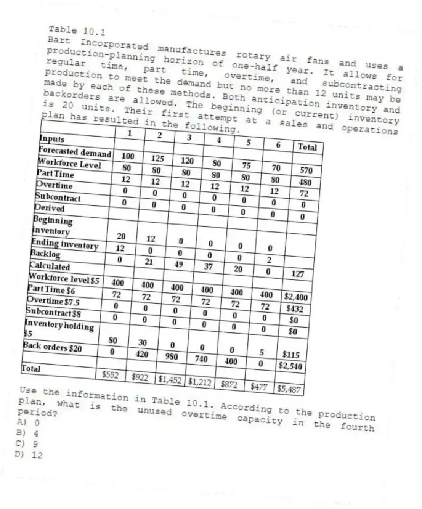 Table 10.1
Bart Incorporated manufactures rotary air fans and uses a production-planning horizon of one-half year. It allows for regular time, part time, overtime, and subcontracting production to meet the demand but no more than 12 units may be made by each of these methods. Both anticipation inventory and backorders are allowed. The beginning (or current) inventory is 20 units. Their first attempt at a sales and operations plan has resulted in the following.
-Use the information in Table 10.1. According to the production plan, what is the unused overtime capacity in the fourth period?
A) 0
B) 4
C) 9
D) 12