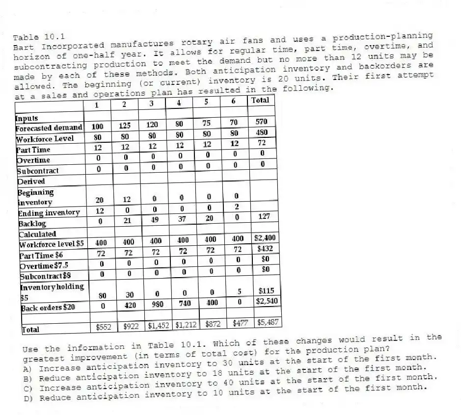 Table 10.1
Bart Incorporated manufactures rotary air fans and uses a production-planning horizon of one-half year. It allows for regular time, part time, overtime, and subcontracting production to meet the demand but no more than 12 units may be made by each of these methods. Both anticipation inventory and backorders are allowed. The beginning (or current) inventory is 20 units. Their first attempt at a sales and operations plan has resulted in the following.
 
-Use the information in Table 10.1. Which of these changes would result in the greatest improvement (in terms of total cost) for the production plan?
A) Increase anticipation inventory to 30 units at the start of the first month. 
B) Reduce anticipation inventory to 18 units at the start of the first month. 
C) Increase anticipation inventory to 40 units at the start of the first month. 
D) Reduce anticipation inventory to 10 units at the start of the first month. 
