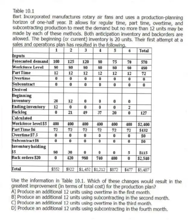 Table 10.1
Bart Incorporated manufactures rotary air fans and uses a production-planning horizon of one-half year. It allows for regular time, part time, overtime, and subcontracting production to meet the demand but no more than 12 units may be made by each of these methods. Both anticipation inventory and backorders are allowed. The beginning (or current) inventory is 20 units. Their first attempt at a sales and operations plan has resulted in the following.
-Use the information in Table 10.1. Which of these changes would result in the greatest improvement (in terms of total cost) for the production plan?
A) Produce an additional 12 units using overtime in the first month.
B) Produce an additional 12 units using subcontracting in the second month.
C) Produce an additional 12 units using overtime in the third month.
D) Produce an additional 12 units using subcontracting in the fourth month.