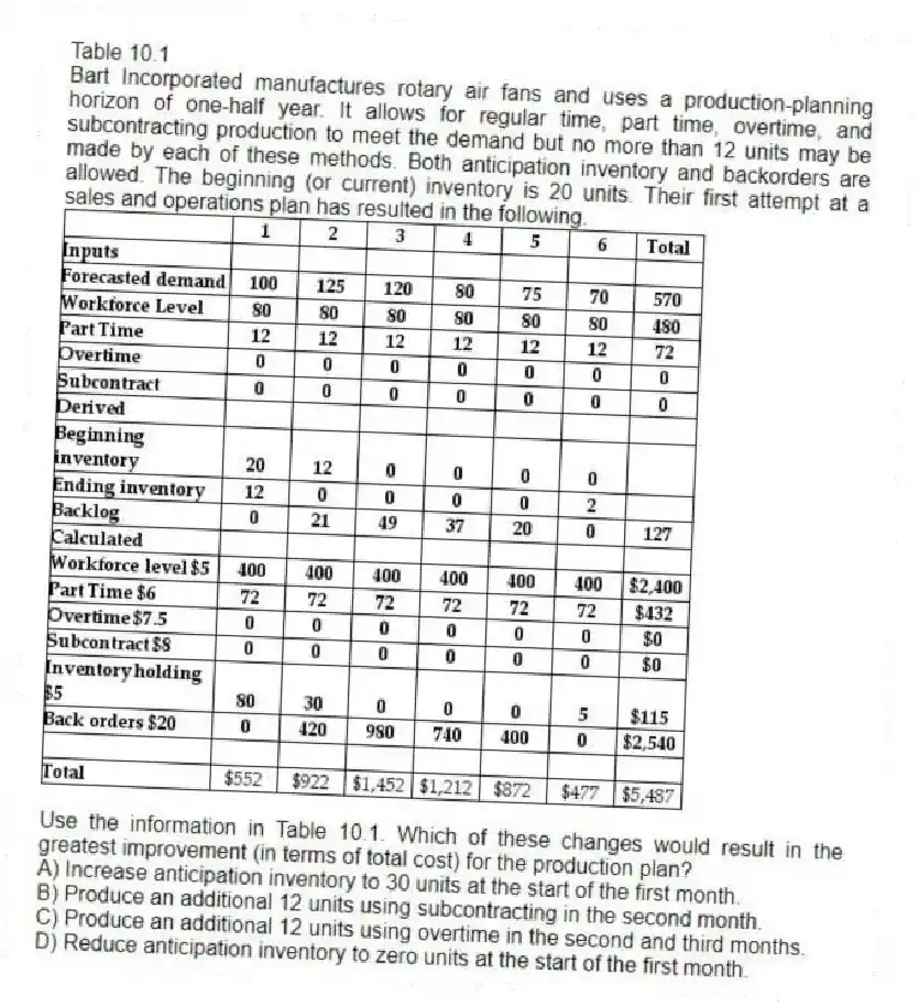 Table 10.1
Bart Incorporated manufactures rotary air fans and uses a production-planning horizon of one-half year. It allows for regular time, part time, overtime, and subcontracting production to meet the demand but no more than 12 units may be made by each of these methods. Both anticipation inventory and backorders are allowed. The beginning (or current) inventory is 20 units. Their first attempt at a sales and operations plan has resulted in the following.
-Use the information in Table 10.1. Which of these changes would result in the greatest improvement (in terms of total cost) for the production plan?
A) Increase anticipation inventory to 30 units at the start of the first month.
B) Produce an additional 12 units using subcontracting in the second month.
C) Produce an additional 12 units using overtime in the second and third months.
D) Reduce anticipation inventory to zero units at the start of the first month.