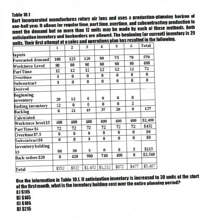 Table 10.1
Bart Incorporated manufactures rotary air fans and uses a production-planning horizon of one-half year. It allows for regular time, part time, overtime, and subcontracting production to meet the demand but no more than 12 units may be made by each of these methods. Both anticipation inventory and backorders are allowed. The beginning (or current) inventory is 20 units. Their first attempt at a sales and operations plan has resulted in the following.
-Use the information in Table 10.1. If anticipation inventory is increased to 30 units at the start of the first month, what is the inventory holding cost over the entire planning period?
A) $115
B) $145
C) $185
D) $215