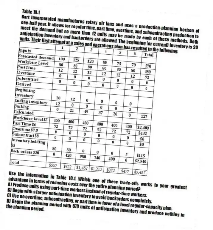 Table 10.1
Bart Incorporated manufactures rotary air fans and uses a production-planning horizon of one-half year. It allows for regular time, part time, overtime, and subcontracting production to meet the demand but no more than 12 units may be made by each of these methods. Both anticipation inventory and backorders are allowed. The beginning (or current) inventory is 20 units. Their first attempt at a sales and operations plan has resulted in the following.
-Use the information in Table 10.1. Which one of these trade-offs works to your greatest advantage in terms of reducing costs over the entire planning period?
A) Produce units using part-time workers instead of regular-time workers.
B) Begin with a larger anticipation inventory to avoid backorders completely.
C) Use no overtime, subcontracting, or part time in favor of a level regular-capacity plan.
D) Begin the planning period with 570 units of anticipation inventory and produce nothing in the planning period.