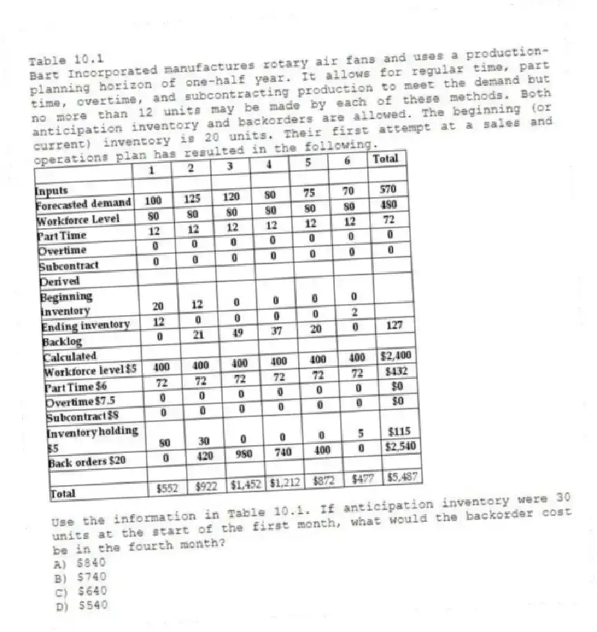 Table 10.1
Bart Incorporated manufactures rotary air fans and uses a production-planning horizon of one-half year. It allows for regular time, part time, overtime, and subcontracting production to meet the demand but no more than 12 units may be made by each of these methods. Both anticipation inventory and backorders are allowed. The beginning (or current) inventory is 20 units. Their first attempt at a sales and operations plan has resulted in the following.
-Use the information in Table 10.1. If anticipation inventory were 30 units at the start of the first month, what would the backorder cost be in the fourth month?
A) $840
B) $740
C) $640
D) $540