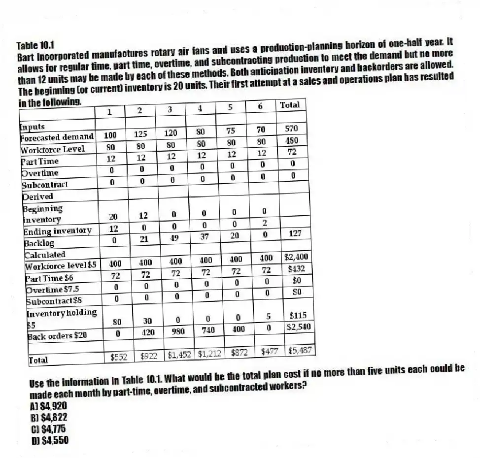 Table 10.1
Bart Incorporated manufactures rotary air fans and uses a production-planning horizon of one-half year. It allows for regular time, part time, overtime, and subcontracting production to meet the demand but no more than 12 units may be made by each of these methods. Both anticipation inventory and backorders are allowed. The beginning (or current) inventory is 20 units. Their first attempt at a sales and operations plan has resulted in the following.
-Use the information in Table 10.1. What would be the total plan cost if no more than five units each could be made each month by part-time, overtime, and subcontracted workers?
A) $4,920
B) $4,822
C) $4,775
D) $4,550