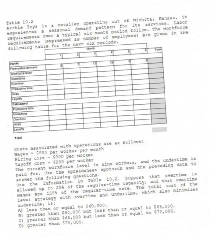 Table 10.2
Archie Toys is a retailer operating out of Wichita, Kansas. It experiences a seasonal demand pattern for its services. Labor requirements over a typical six-month period follow. The workforce requirements (expressed as number of employees) are given in the following table for the next six periods.
Costs associated with operations are as follows:
Wages = $800 per worker per month
Hiring cost = $300 per worker
Layoff cost = $200 per worker
The current workforce level is nine workers, and the undertime is paid for. Use the spreadsheet approach and the preceding data to answer the following questions.
-Use the information in Table 10.2. Suppose that overtime is allowed up to 25% of the regular-time capacity, and that overtime wages are 150% of the regular-time rate. The total cost of the level strategy with overtime and undertime, which also minimizes undertime, is:
A) less than or equal to $60,000.
B) greater than $60,000 but less than or equal to $65,000.
C) greater than $65,000 but less than or equal to $70,000.
D) greater than $70,000.