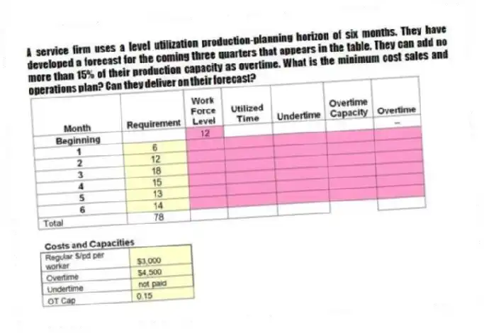A service firm uses a level utilization production-planning horizon of six months. They have developed a forecast for the coming three quarters that appears in the table. They can add no more than 15% of their production capacity as overtime. What is the minimum cost sales and operations plan? Can they deliver on their forecast?