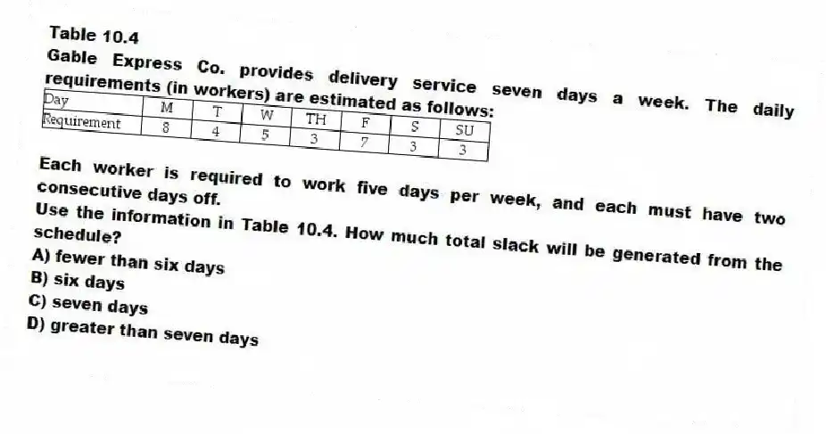 Table 10.4
Gable Express Co. provides delivery service seven days a week. The daily requirements (in workers) are estimated as follows:
Each worker is required to work five days per week, and each must have two consecutive days off.
-Use the information in Table 10.4. How much total slack will be generated from the schedule?
A) fewer than six days
B) six days
C) seven days
D) greater than seven days