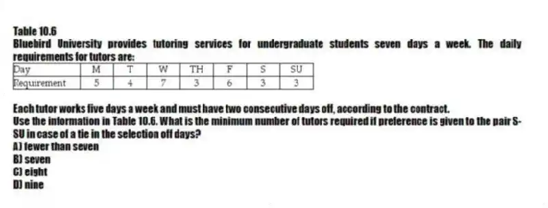 Table 10.6
Bluebird University provides tutoring services for undergraduate students seven days a week. The daily requirements for tutors are:
  
Each tutor works five days a week and must have two consecutive days off, according to the contract.
-Use the information in Table 10.6. What is the minimum number of tutors required if preference is given to the pair S-SU in case of a tie in the selection off days?
A) fewer than seven 
B) seven 
C) eight 
D) nine 

