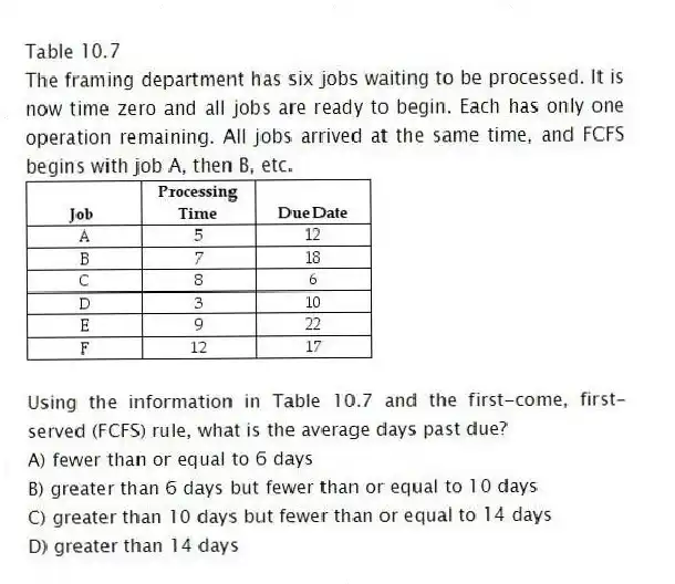 Table 10.7
The framing department has six jobs waiting to be processed. It is now time zero and all jobs are ready to begin. Each has only one operation remaining. All jobs arrived at the same time, and FCFS begins with job A, then B, etc.
-Using the information in Table 10.7 and the first-come, first-served (FCFS) rule, what is the average days past due?
A) fewer than or equal to 6 days
B) greater than 6 days but fewer than or equal to 10 days
C) greater than 10 days but fewer than or equal to 14 days
D) greater than 14 days