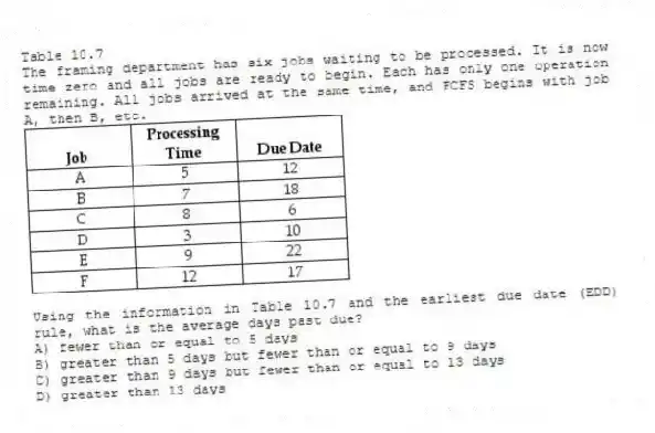 Table 10.7
The framing department has six jobs waiting to be processed. It is now time zero and all jobs are ready to begin. Each has only one operation remaining. All jobs arrived at the same time, and FCFS begins with job A, then B, etc.
-Using the information in Table 10.7 and the earliest due date (EDD) rule, what is the average days past due?
A) fewer than or equal to 5 days
B) greater than 5 days but fewer than or equal to 9 days
C) greater than 9 days but fewer than or equal to 13 days
D) greater than 13 days