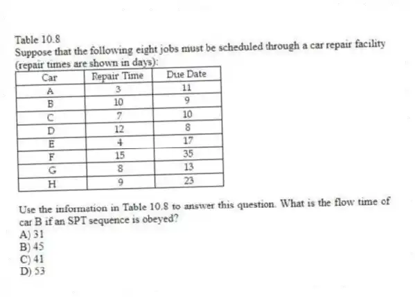 Table 10.8
Suppose that the following eight jobs must be scheduled through a car repair facility (repair times are shown in days):
-Use the information in Table 10.8 to answer this question. What is the flow time of car B if an SPT sequence is obeyed?
A) 31
B) 45
C) 41
D) 53