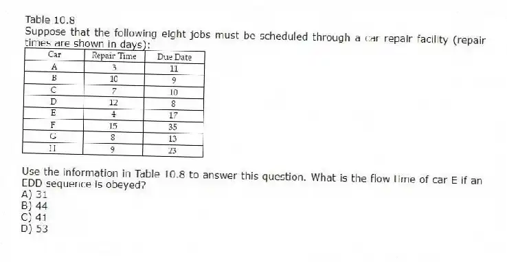 Table 10.8
Suppose that the following eight jobs must be scheduled through a car repair facility (repair times are shown in days):
 
-Use the information in Table 10.8 to answer this question. What is the flow time of car E if an EDD sequence is obeyed?
A) 31 
B) 44 
C) 41 
D) 53 
