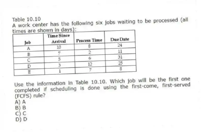 Table 10.10
A work center has the following six jobs waiting to be processed (all times are shown in days):
-Use the information in Table 10.10. Which job will be the first one completed if scheduling is done using the first-come, first-served (FCFS) rule?
A) A
B) B
C) C
D) D