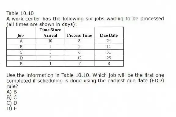Table 10.10
A work center has the following six jobs waiting to be processed (all times are shown in days):
-Use the information in Table 10.10. Which job will be the first one completed if scheduling is done using the earliest due date (EDD) rule?
A) B
B) C
C) D
D) E