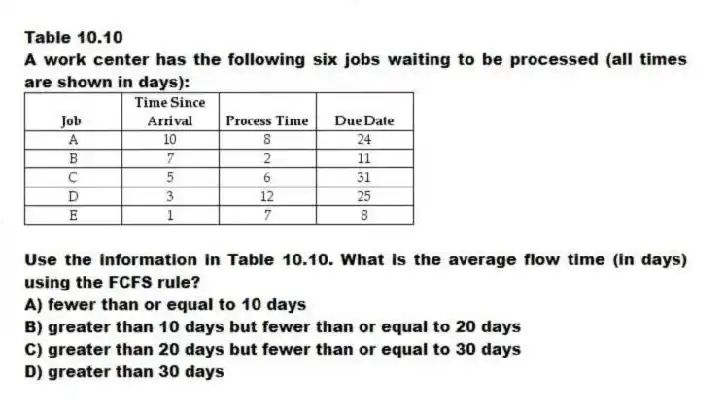 Table 10.10
A work center has the following six jobs waiting to be processed (all times are shown in days):
-Use the information in Table 10.10. What is the average flow time (in days) using the FCFS rule?
A) fewer than or equal to 10 days
B) greater than 10 days but fewer than or equal to 20 days
C) greater than 20 days but fewer than or equal to 30 days
D) greater than 30 days