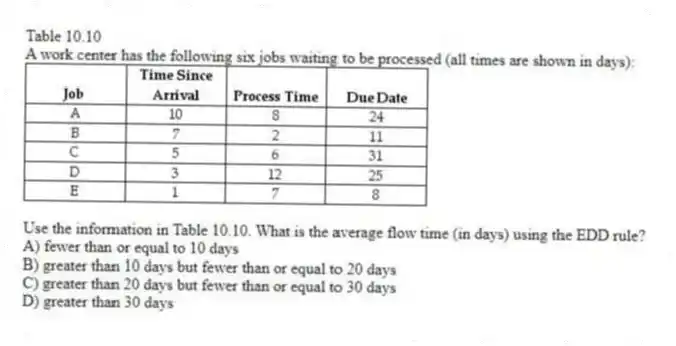 Table 10.10
A work center has the following six jobs waiting to be processed (all times are shown in days):
 
-Use the information in Table 10.10. What is the average flow time (in days) using the EDD rule?
A) fewer than or equal to 10 days 
B) greater than 10 days but fewer than or equal to 20 days 
C) greater than 20 days but fewer than or equal to 30 days 
D) greater than 30 days 
