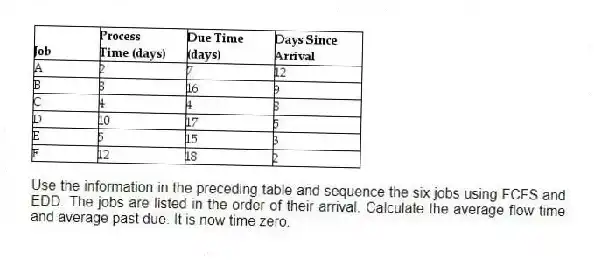 Use the information in the preceding table and sequence the six jobs using FCFS and EDD. The jobs are listed in the order of their arrival. Calculate the average flow time and average past due. It is now time zero.