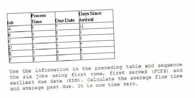 Use the information in the preceding table and sequence the six jobs using first come, first served (FCFS) and earliest due date (EDD). Calculate the average flow time and average past due. It is now time zero.
