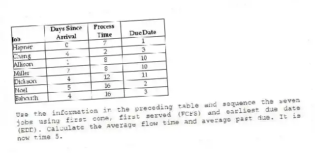 Use the information in the preceding table and sequence the seven jobs using first come, first served (FCFS) and earliest due date (EDD). Calculate the average flow time and average past due. It is now time 5.