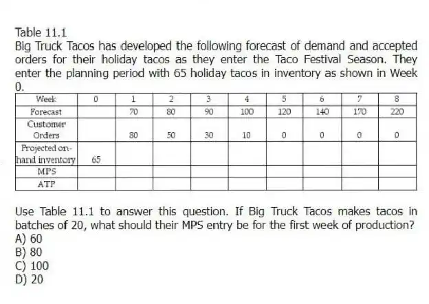 Table 11.1
Big Truck Tacos has developed the following forecast of demand and accepted orders for their holiday tacos as they enter the Taco Festival Season. They enter the planning period with 65 holiday tacos in inventory as shown in Week 0.
-Use Table 11.1 to answer this question. If Big Truck Tacos makes tacos in batches of 20, what should their MPS entry be for the first week of production?
A) 60
B) 80
C) 100
D) 20