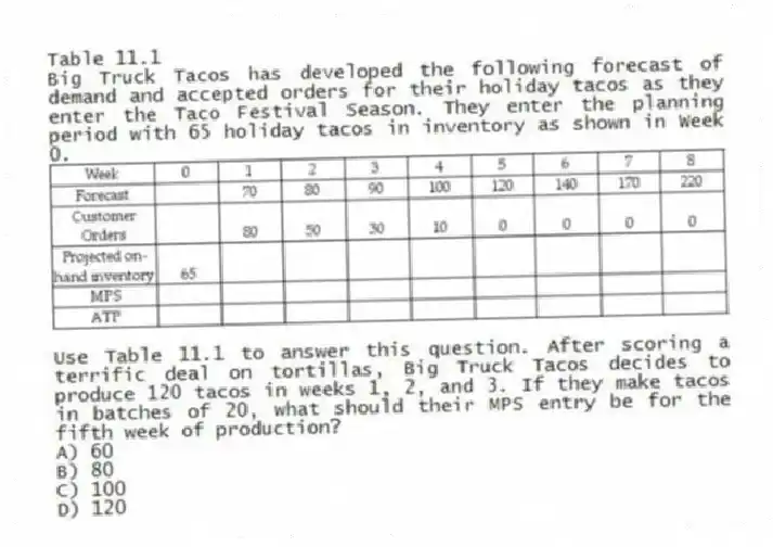 Table 11.1
Big Truck Tacos has developed the following forecast of demand and accepted orders for their holiday tacos as they enter the Taco Festival Season. They enter the planning period with 65 holiday tacos in inventory as shown in Week 0.
-Use Table 11.1 to answer this question. After scoring a terrific deal on tortillas, Big Truck Tacos decides to produce 120 tacos in weeks 1, 2, and 3. If they make tacos in batches of 20, what should their MPS entry be for the fifth week of production?
A) 60
B) 80
C) 100
D) 120