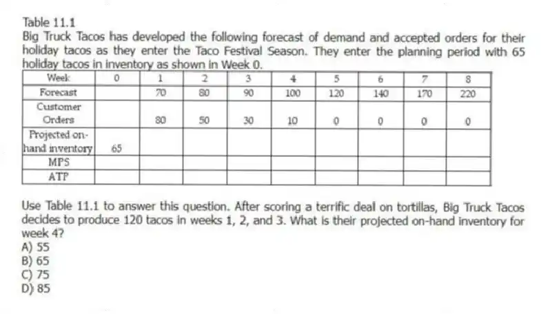 Table 11.1
Big Truck Tacos has developed the following forecast of demand and accepted orders for their holiday tacos as they enter the Taco Festival Season. They enter the planning period with 65 holiday tacos in inventory as shown in Week 0.
-Use Table 11.1 to answer this question. After scoring a terrific deal on tortillas, Big Truck Tacos decides to produce 120 tacos in weeks 1, 2, and 3. What is their projected on-hand inventory for week 4?
A) 55
B) 65
C) 75
D) 85