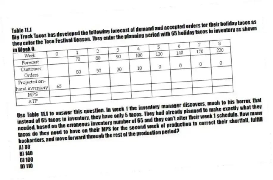 Table 11.1
Big Truck Tacos has developed the following forecast of demand and accepted orders for their holiday tacos as they enter the Taco Festival Season. They enter the planning period with 65 holiday tacos in inventory as shown in Week 0.
-Use Table 11.1 to answer this question. In week 1 the inventory manager discovers, much to his horror, that instead of 65 tacos in inventory, they have only 5 tacos. They had already planned to make exactly what they needed, based on the erroneous inventory number of 65 and they can't alter their week 1 schedule. How many tacos do they need to have on their MPS for the second week of production to correct their shortfall, fulfill backorders, and move forward through the rest of the production period?
A) 80
B) 140
C) 100
D) 110