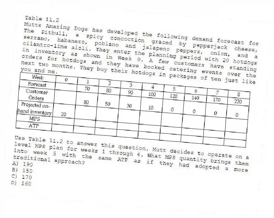 Table 11.2
Mutts Amazing Dogs has developed the following demand forecast for The Pitbull, a spicy concoction graced by pepperjack cheese, serrano, habanero, poblano and jalapeno peppers, onion, and a cilantro-lime aioli. They enter the planning period with 20 hotdogs in inventory as shown in Week 0. A few customers have standing orders for hotdogs and they have booked catering events over the next two months. They buy their hotdogs in packages of ten just like you and me.
-Use Table 11.2 to answer this question. Mutt decides to operate on a level MPS plan for weeks 1 through 4. What MPS quantity brings them into week 5 with the same ATP as if they had adopted a more traditional approach?
A) 190
B) 150
C) 170
D) 160