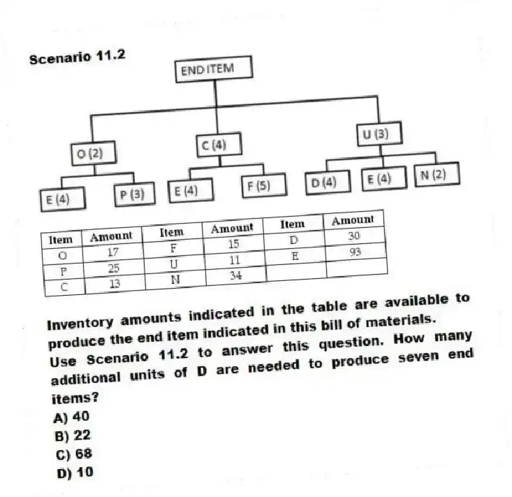 Scenario 11.2
Inventory amounts indicated in the table are available to produce the end item indicated in this bill of materials.
-Use Scenario 11.2 to answer this question. How many additional units of D are needed to produce seven end items?
A) 40
B) 22
C) 68
D) 10