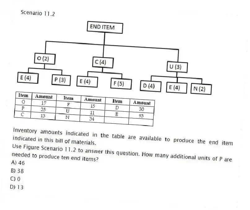 Scenario 11.2
  
  
Inventory amounts indicated in the table are available to produce the end item indicated in this bill of materials.
-Use Figure Scenario 11.2 to answer this question. How many additional units of P are needed to produce ten end items?
A) 46 
B) 38 
C) 0 
D) 13 
