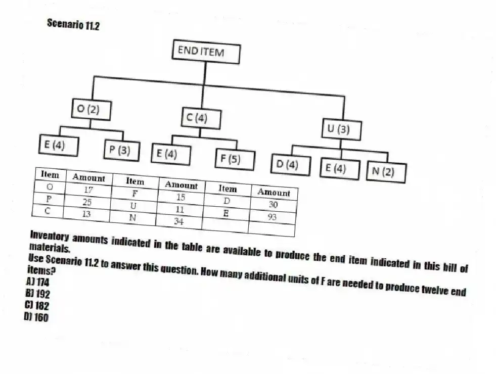 Scenario 11.2
Inventory amounts indicated in the table are available to produce the end item indicated in this bill of materials.
-Use Scenario 11.2 to answer this question. How many additional units of F are needed to produce twelve end items?
A) 174
B) 192
C) 182
D) 160