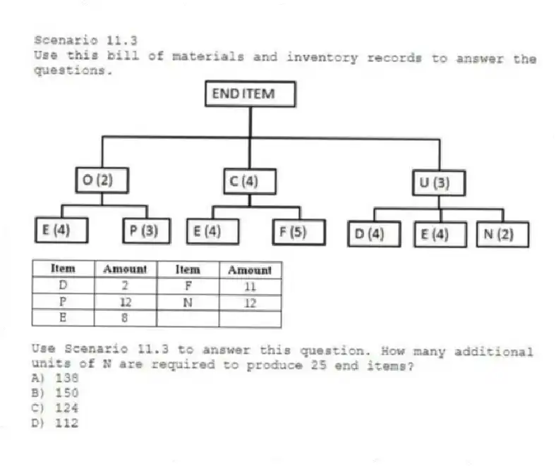Scenario 11.3
Use this bill of materials and inventory records to answer the questions.
-Use Scenario 11.3 to answer this question. How many additional units of N are required to produce 25 end items?
A) 138
B) 150
C) 124
D) 112