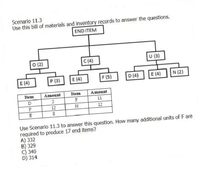 Scenario 11.3
Use this bill of materials and inventory records to answer the questions.
-Use Scenario 11.3 to answer this question. How many additional units of F are required to produce 17 end items?
A) 332
B) 329
C) 340
D) 314