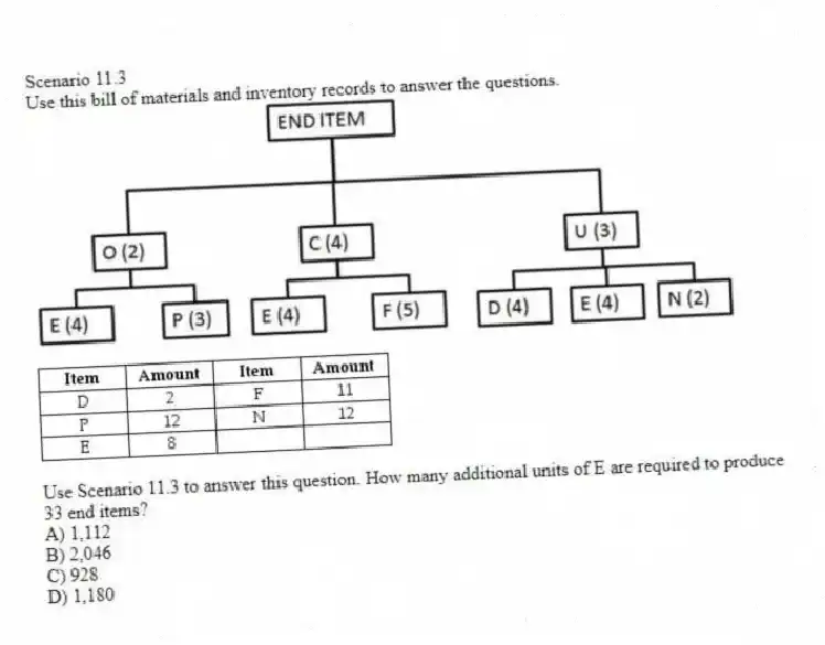 Scenario 11.3
Use this bill of materials and inventory records to answer the questions.
-Use Scenario 11.3 to answer this question. How many additional units of E are required to produce 33 end items?
A) 1,112
B) 2,046
C) 928
D) 1,180