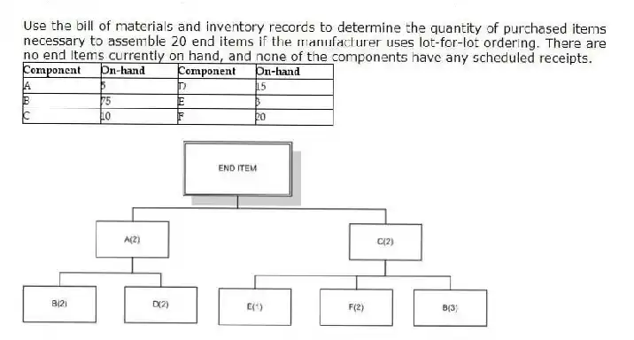 Use the bill of materials and inventory records to determine the quantity of purchased items necessary to assemble 20 end items if the manufacturer uses lot-for-lot ordering. There are no end items currently on hand, and none of the components have any scheduled receipts.