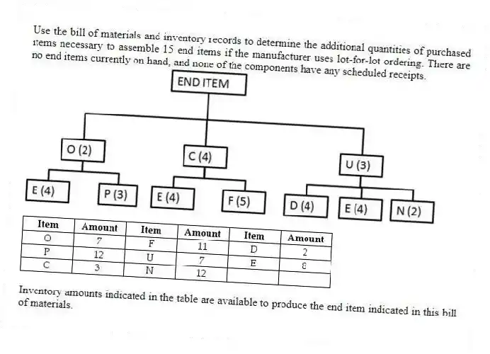 Use the bill of materials and inventory records to determine the additional quantities of purchased items necessary to assemble 15 end items if the manufacturer uses lot-for-lot ordering. There are no end items currently on hand, and none of the components have any scheduled receipts.
Inventory amounts indicated in the table are available to produce the end item indicated in this bill of materials.
