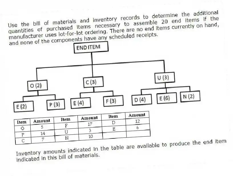 Use the bill of materials and inventory records to determine the additional quantities of purchased items necessary to assemble 20 end items if the manufacturer uses lot-for-lot ordering. There are no end items currently on hand, and none of the components have any scheduled receipts.
Inventory amounts indicated in the table are available to produce the end item indicated in this bill of materials.