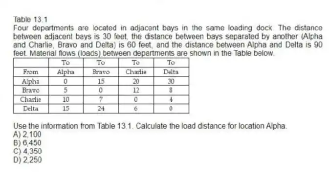 Table 13.1
Four departments are located in adjacent bays in the same loading dock. The distance between adjacent bays is 30 feet, the distance between bays separated by another (Alpha and Charlie, Bravo and Delta) is 60 feet, and the distance between Alpha and Delta is 90 feet. Material flows (loads) between departments are shown in the Table below.
 
-Use the information from Table 13.1. Calculate the load distance for location Alpha.
A) 2,100 
B) 6,450 
C) 4,350 
D) 2,250 
