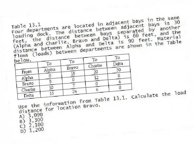 Table 13.1
Four departments are located in adjacent bays in the same loading dock. The distance between adjacent bays is 30 feet, the distance between bays separated by another (Alpha and Charlie, Bravo and Delta) is 60 feet, and the distance between Alpha and Delta is 90 feet. Material flows (loads) between departments are shown in the Table below.
-Use the information from Table 13.1. Calculate the load distance for location Bravo.
A) 3,090
B) 3,300
C) 2,100
D) 1,200