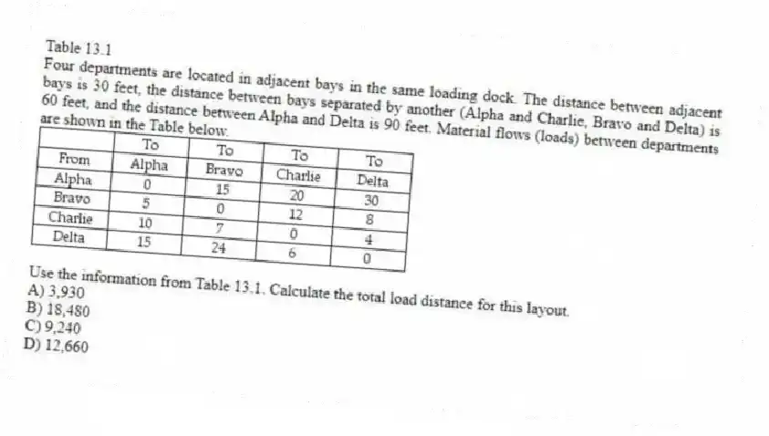 Table 13.1
Four departments are located in adjacent bays in the same loading dock. The distance between adjacent bays is 30 feet, the distance between bays separated by another (Alpha and Charlie, Bravo and Delta) is 60 feet, and the distance between Alpha and Delta is 90 feet. Material flows (loads) between departments are shown in the Table below.
-Use the information from Table 13.1. Calculate the total load distance for this layout.
A) 3,930
B) 18,480
C) 9,240
D) 12,660