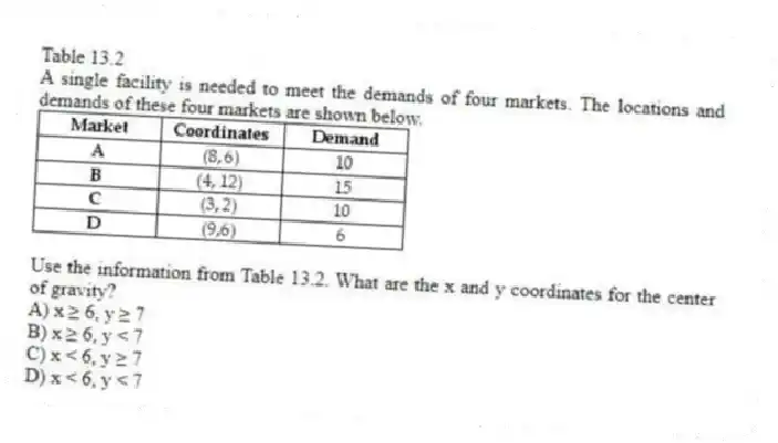 Table 13.2
A single facility is needed to meet the demands of four markets. The locations and demands of these four markets are shown below.
-Use the information from Table 13.2. What are the x and y coordinates for the center of gravity?
A) x ≥ 6, y ≥ 7
B) x ≥ 6, y < 7
C) x < 6, y ≥ 7
D) x < 6, y < 7