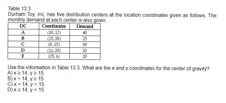 Table 13.3
Durham Toy, Inc. has five distribution centers at the location coordinates given as follows. The monthly demand at each center is also given.
-Use the information in Table 13.3. What are the x and y coordinates for the center of gravity?
A) x ≥ 14, y ≥ 15
B) x < 14, y ≥ 15
C) x < 14, y < 15
D) x ≥ 14, y < 15